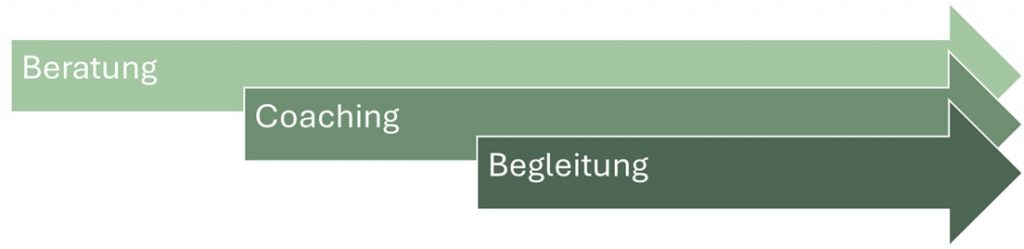 Das aktuelle Bild hat keinen Alternativtext. Der Dateiname ist: ModularesKonzept.jpg